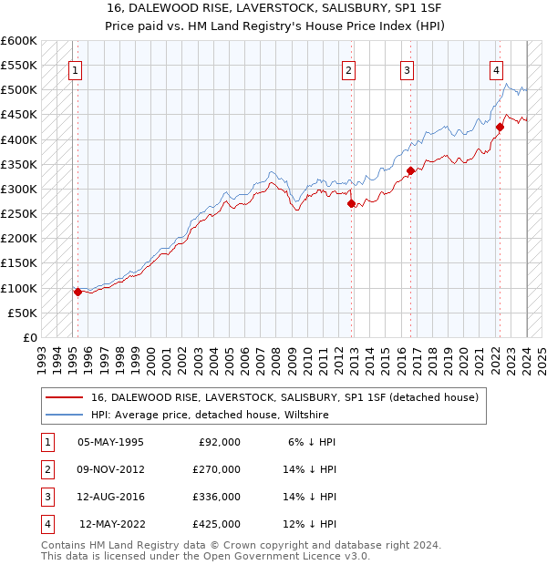 16, DALEWOOD RISE, LAVERSTOCK, SALISBURY, SP1 1SF: Price paid vs HM Land Registry's House Price Index