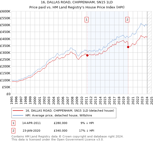 16, DALLAS ROAD, CHIPPENHAM, SN15 1LD: Price paid vs HM Land Registry's House Price Index