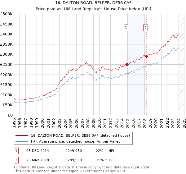 16, DALTON ROAD, BELPER, DE56 0AF: Price paid vs HM Land Registry's House Price Index
