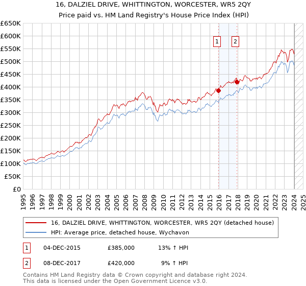 16, DALZIEL DRIVE, WHITTINGTON, WORCESTER, WR5 2QY: Price paid vs HM Land Registry's House Price Index