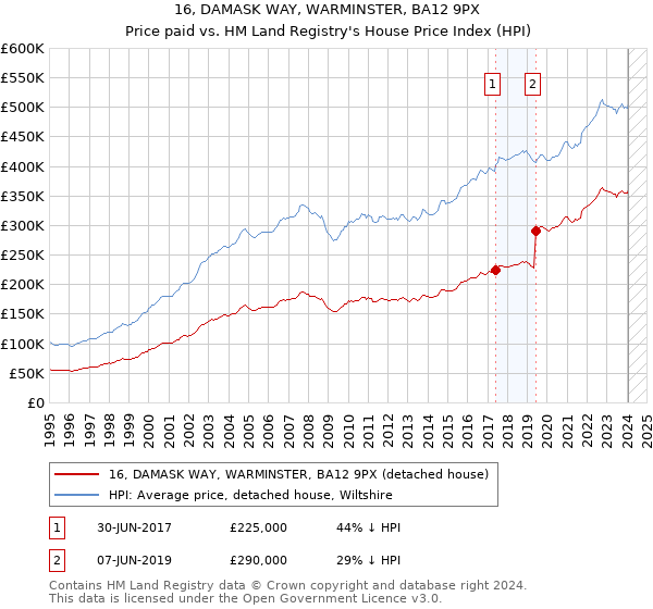 16, DAMASK WAY, WARMINSTER, BA12 9PX: Price paid vs HM Land Registry's House Price Index