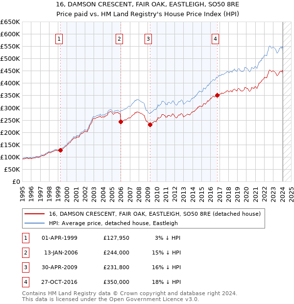 16, DAMSON CRESCENT, FAIR OAK, EASTLEIGH, SO50 8RE: Price paid vs HM Land Registry's House Price Index