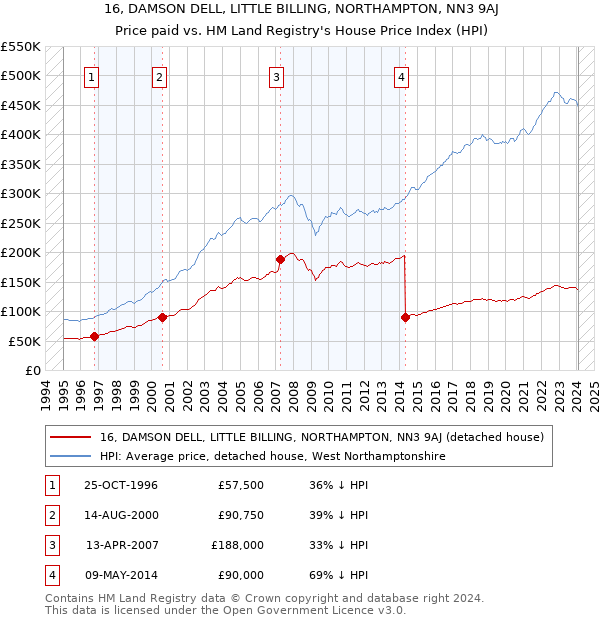 16, DAMSON DELL, LITTLE BILLING, NORTHAMPTON, NN3 9AJ: Price paid vs HM Land Registry's House Price Index
