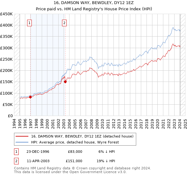 16, DAMSON WAY, BEWDLEY, DY12 1EZ: Price paid vs HM Land Registry's House Price Index