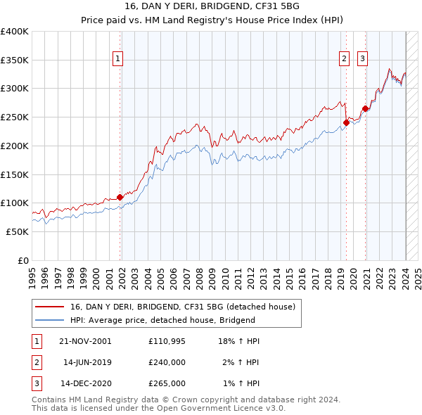 16, DAN Y DERI, BRIDGEND, CF31 5BG: Price paid vs HM Land Registry's House Price Index