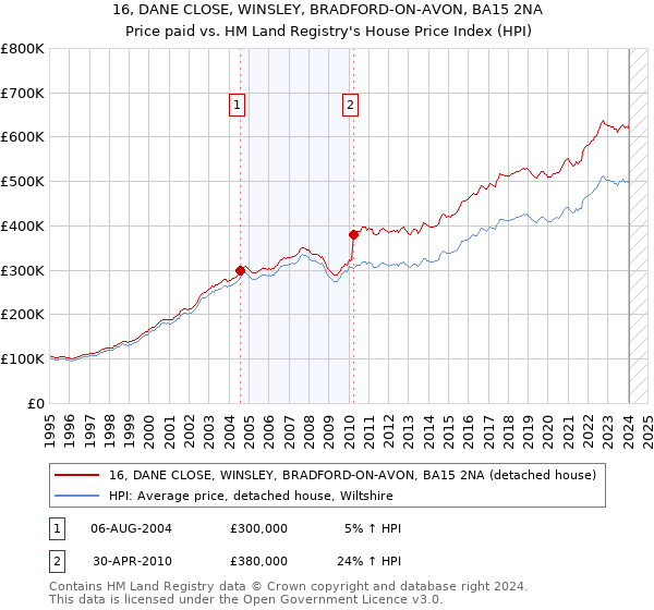 16, DANE CLOSE, WINSLEY, BRADFORD-ON-AVON, BA15 2NA: Price paid vs HM Land Registry's House Price Index