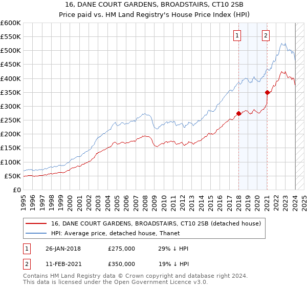 16, DANE COURT GARDENS, BROADSTAIRS, CT10 2SB: Price paid vs HM Land Registry's House Price Index
