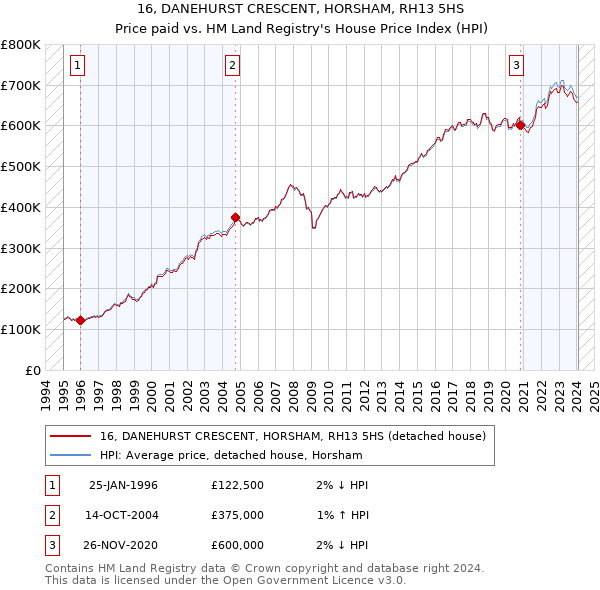 16, DANEHURST CRESCENT, HORSHAM, RH13 5HS: Price paid vs HM Land Registry's House Price Index