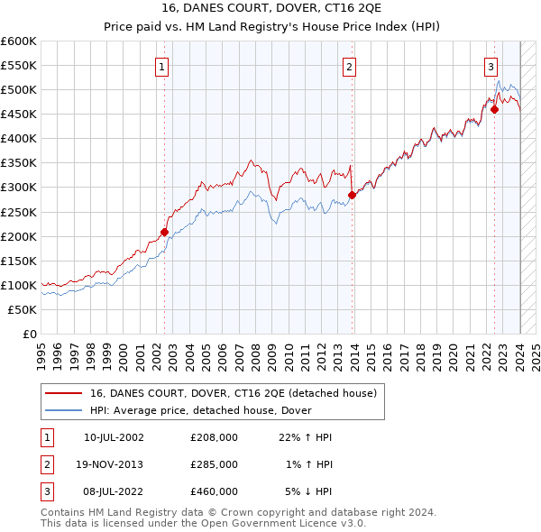 16, DANES COURT, DOVER, CT16 2QE: Price paid vs HM Land Registry's House Price Index