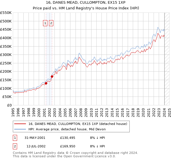 16, DANES MEAD, CULLOMPTON, EX15 1XP: Price paid vs HM Land Registry's House Price Index