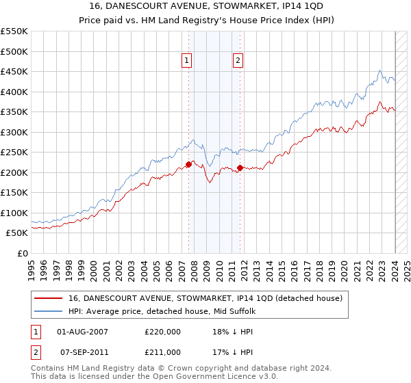 16, DANESCOURT AVENUE, STOWMARKET, IP14 1QD: Price paid vs HM Land Registry's House Price Index