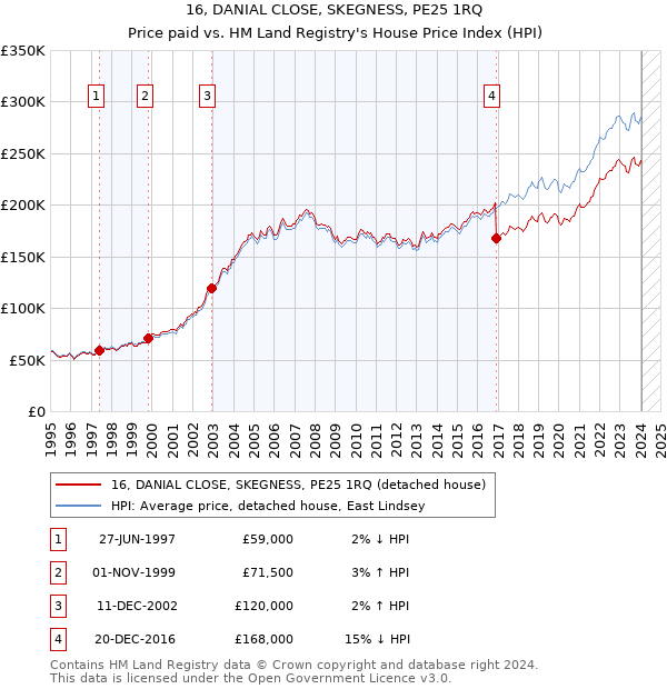 16, DANIAL CLOSE, SKEGNESS, PE25 1RQ: Price paid vs HM Land Registry's House Price Index