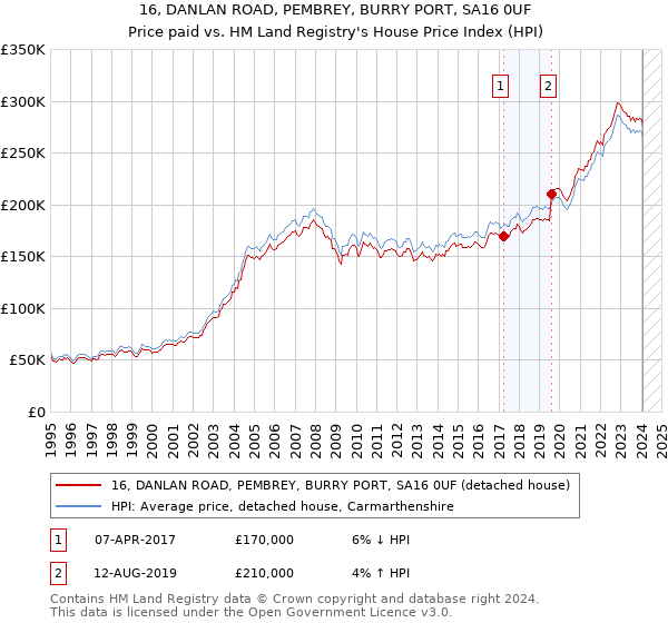 16, DANLAN ROAD, PEMBREY, BURRY PORT, SA16 0UF: Price paid vs HM Land Registry's House Price Index