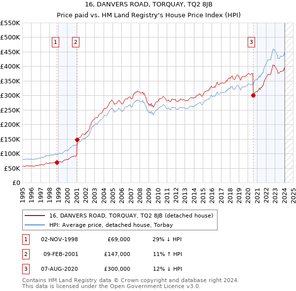 16, DANVERS ROAD, TORQUAY, TQ2 8JB: Price paid vs HM Land Registry's House Price Index