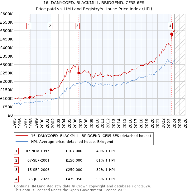 16, DANYCOED, BLACKMILL, BRIDGEND, CF35 6ES: Price paid vs HM Land Registry's House Price Index