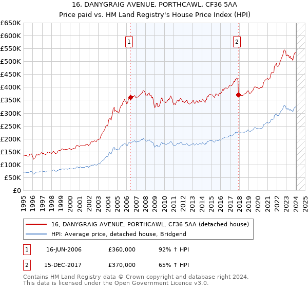 16, DANYGRAIG AVENUE, PORTHCAWL, CF36 5AA: Price paid vs HM Land Registry's House Price Index