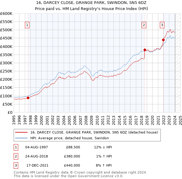 16, DARCEY CLOSE, GRANGE PARK, SWINDON, SN5 6DZ: Price paid vs HM Land Registry's House Price Index