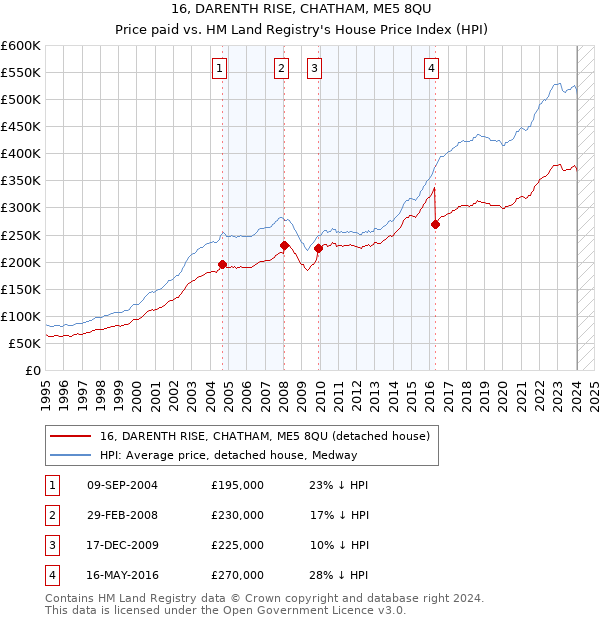 16, DARENTH RISE, CHATHAM, ME5 8QU: Price paid vs HM Land Registry's House Price Index