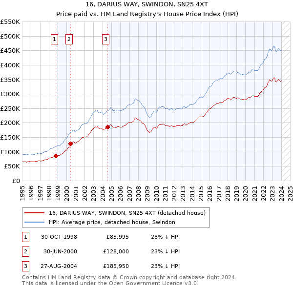 16, DARIUS WAY, SWINDON, SN25 4XT: Price paid vs HM Land Registry's House Price Index