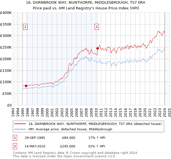 16, DARNBROOK WAY, NUNTHORPE, MIDDLESBROUGH, TS7 0RA: Price paid vs HM Land Registry's House Price Index