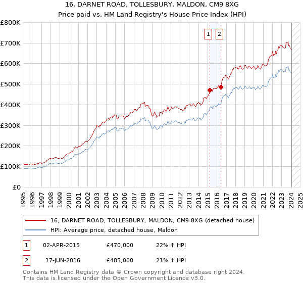 16, DARNET ROAD, TOLLESBURY, MALDON, CM9 8XG: Price paid vs HM Land Registry's House Price Index