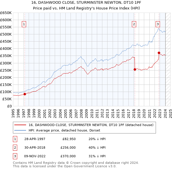 16, DASHWOOD CLOSE, STURMINSTER NEWTON, DT10 1PF: Price paid vs HM Land Registry's House Price Index