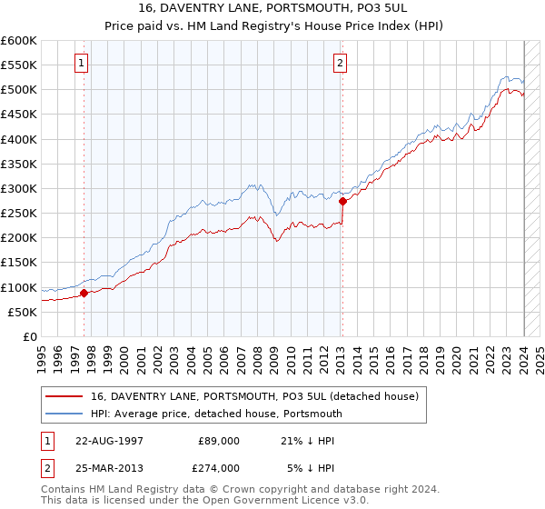 16, DAVENTRY LANE, PORTSMOUTH, PO3 5UL: Price paid vs HM Land Registry's House Price Index