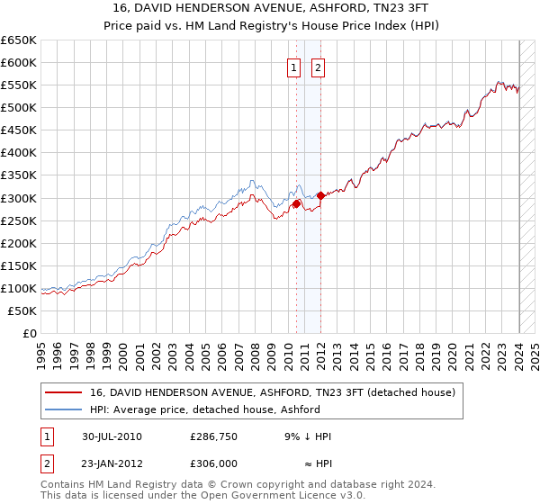 16, DAVID HENDERSON AVENUE, ASHFORD, TN23 3FT: Price paid vs HM Land Registry's House Price Index