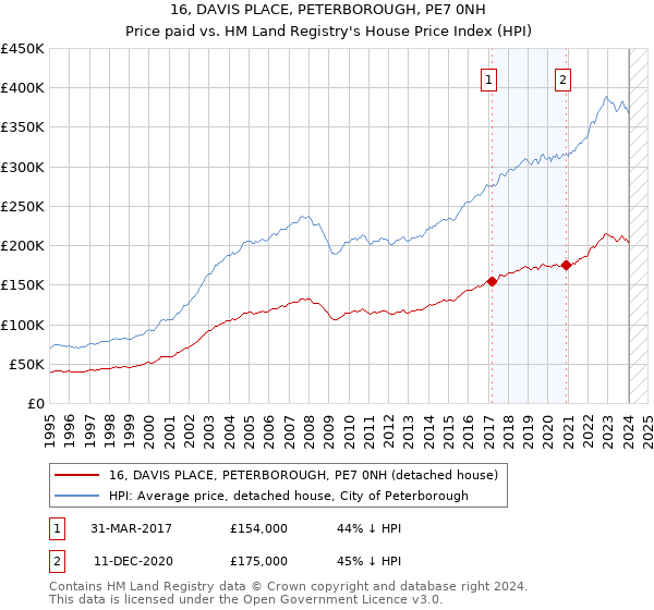 16, DAVIS PLACE, PETERBOROUGH, PE7 0NH: Price paid vs HM Land Registry's House Price Index