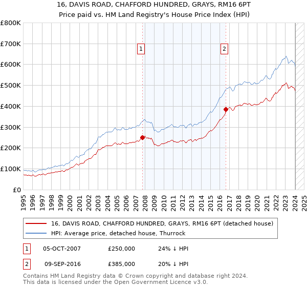 16, DAVIS ROAD, CHAFFORD HUNDRED, GRAYS, RM16 6PT: Price paid vs HM Land Registry's House Price Index