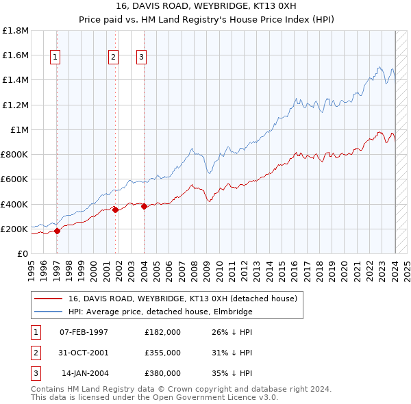 16, DAVIS ROAD, WEYBRIDGE, KT13 0XH: Price paid vs HM Land Registry's House Price Index