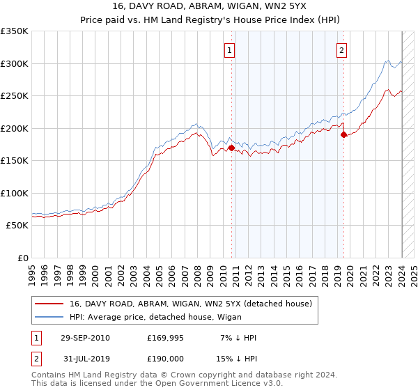 16, DAVY ROAD, ABRAM, WIGAN, WN2 5YX: Price paid vs HM Land Registry's House Price Index