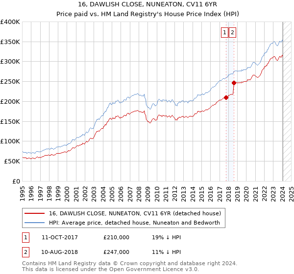 16, DAWLISH CLOSE, NUNEATON, CV11 6YR: Price paid vs HM Land Registry's House Price Index