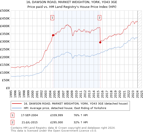 16, DAWSON ROAD, MARKET WEIGHTON, YORK, YO43 3GE: Price paid vs HM Land Registry's House Price Index