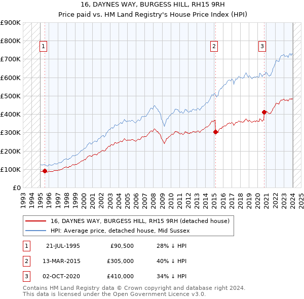16, DAYNES WAY, BURGESS HILL, RH15 9RH: Price paid vs HM Land Registry's House Price Index