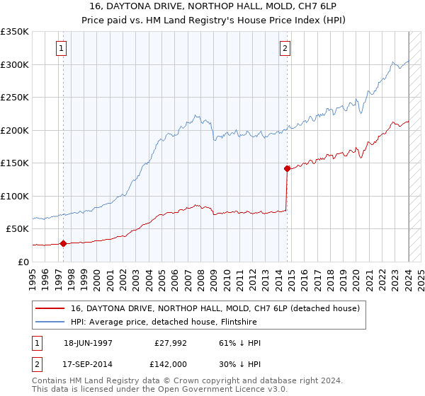 16, DAYTONA DRIVE, NORTHOP HALL, MOLD, CH7 6LP: Price paid vs HM Land Registry's House Price Index