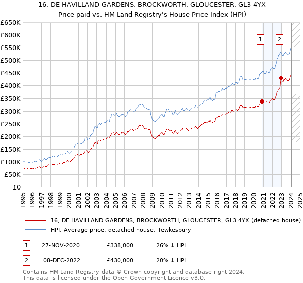 16, DE HAVILLAND GARDENS, BROCKWORTH, GLOUCESTER, GL3 4YX: Price paid vs HM Land Registry's House Price Index