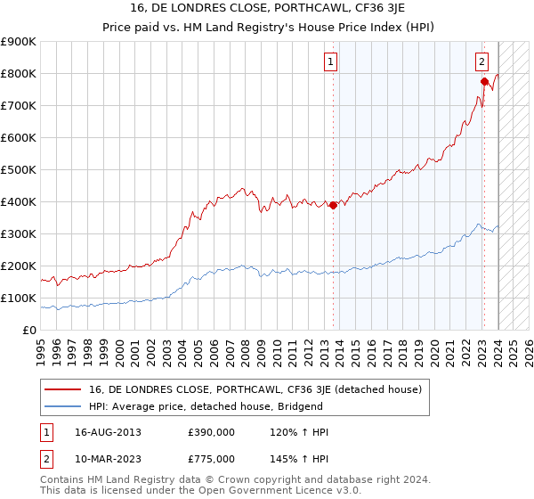 16, DE LONDRES CLOSE, PORTHCAWL, CF36 3JE: Price paid vs HM Land Registry's House Price Index