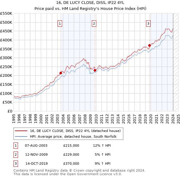 16, DE LUCY CLOSE, DISS, IP22 4YL: Price paid vs HM Land Registry's House Price Index