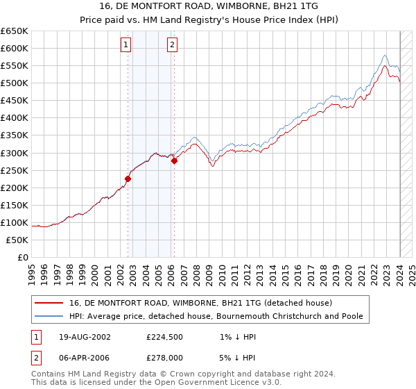 16, DE MONTFORT ROAD, WIMBORNE, BH21 1TG: Price paid vs HM Land Registry's House Price Index