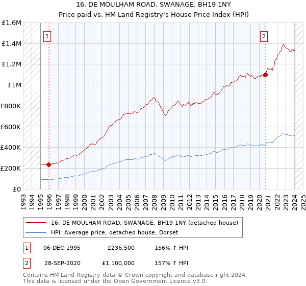 16, DE MOULHAM ROAD, SWANAGE, BH19 1NY: Price paid vs HM Land Registry's House Price Index
