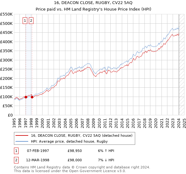 16, DEACON CLOSE, RUGBY, CV22 5AQ: Price paid vs HM Land Registry's House Price Index