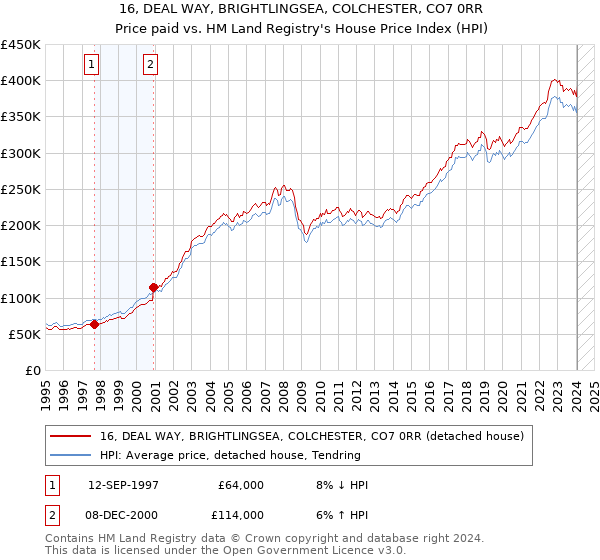 16, DEAL WAY, BRIGHTLINGSEA, COLCHESTER, CO7 0RR: Price paid vs HM Land Registry's House Price Index