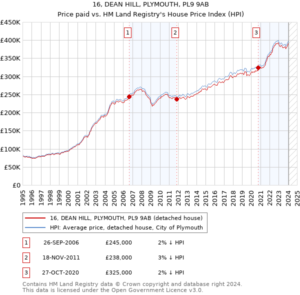 16, DEAN HILL, PLYMOUTH, PL9 9AB: Price paid vs HM Land Registry's House Price Index