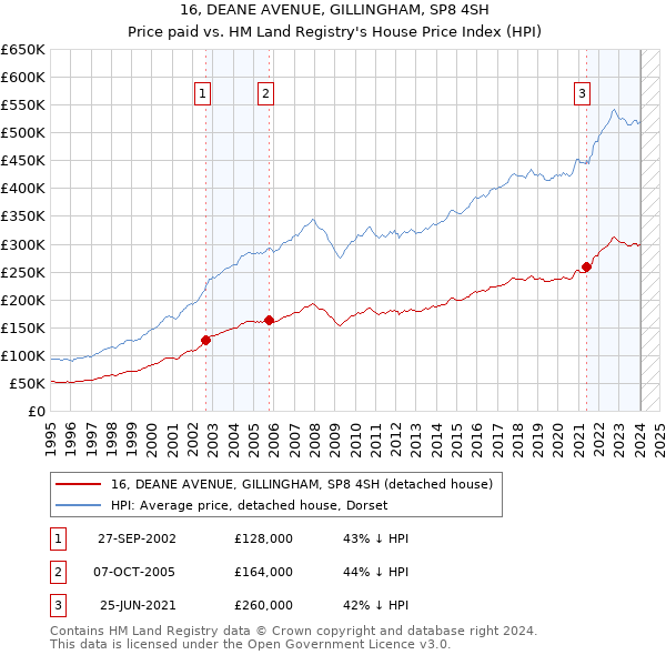 16, DEANE AVENUE, GILLINGHAM, SP8 4SH: Price paid vs HM Land Registry's House Price Index