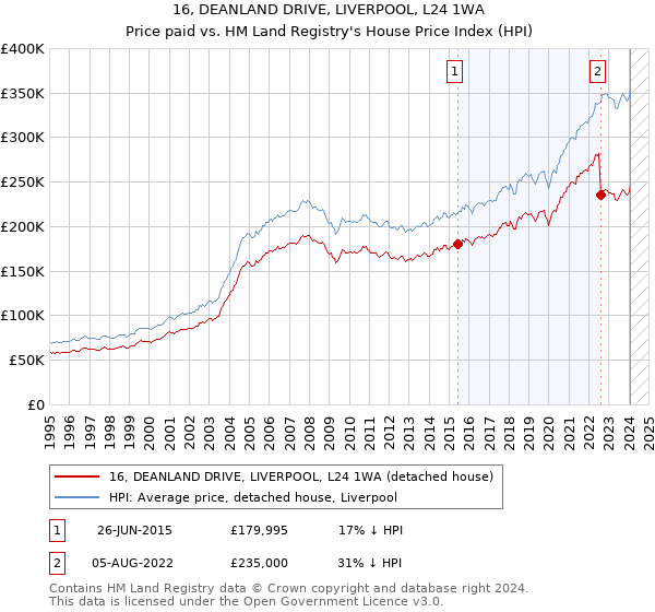 16, DEANLAND DRIVE, LIVERPOOL, L24 1WA: Price paid vs HM Land Registry's House Price Index
