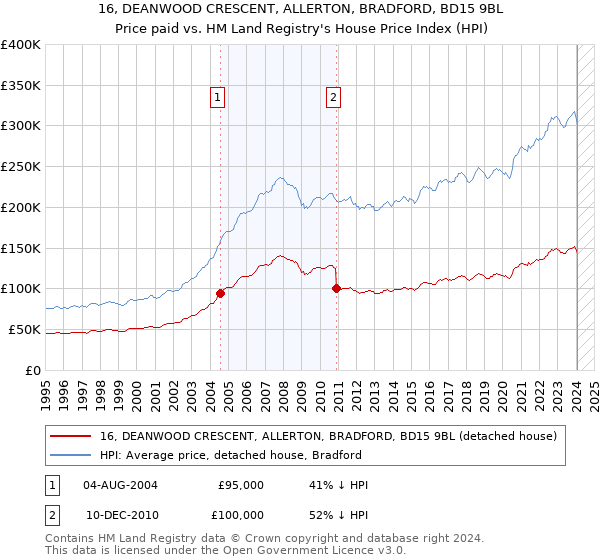 16, DEANWOOD CRESCENT, ALLERTON, BRADFORD, BD15 9BL: Price paid vs HM Land Registry's House Price Index