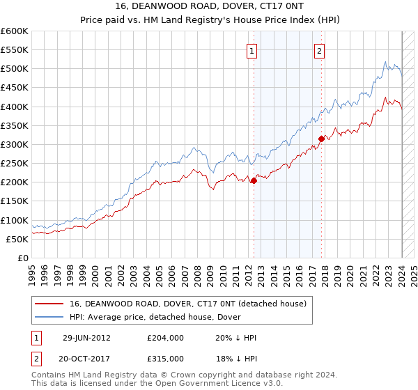 16, DEANWOOD ROAD, DOVER, CT17 0NT: Price paid vs HM Land Registry's House Price Index