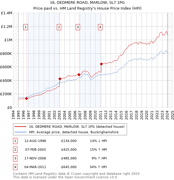 16, DEDMERE ROAD, MARLOW, SL7 1PG: Price paid vs HM Land Registry's House Price Index