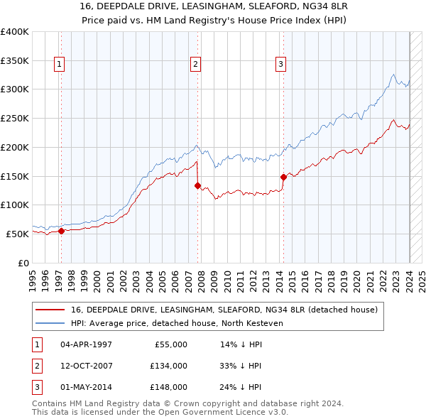 16, DEEPDALE DRIVE, LEASINGHAM, SLEAFORD, NG34 8LR: Price paid vs HM Land Registry's House Price Index